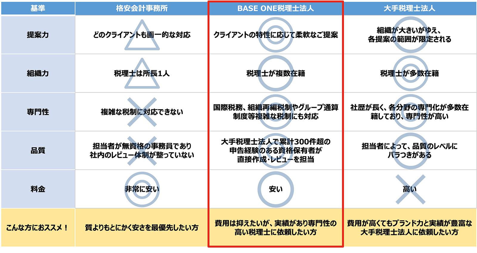 BASE ONEの特徴比較